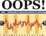Ooops – No global warming since 15 years